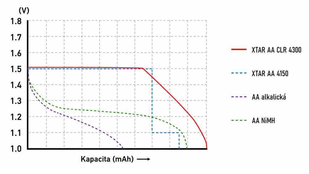 XTAR AA CLR kisülési görbe